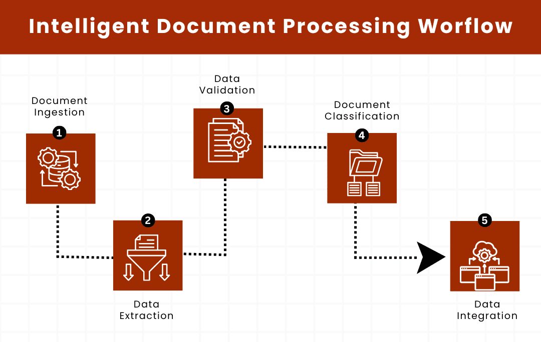 Simplify Your Business Processes with Intelligent Document Processing