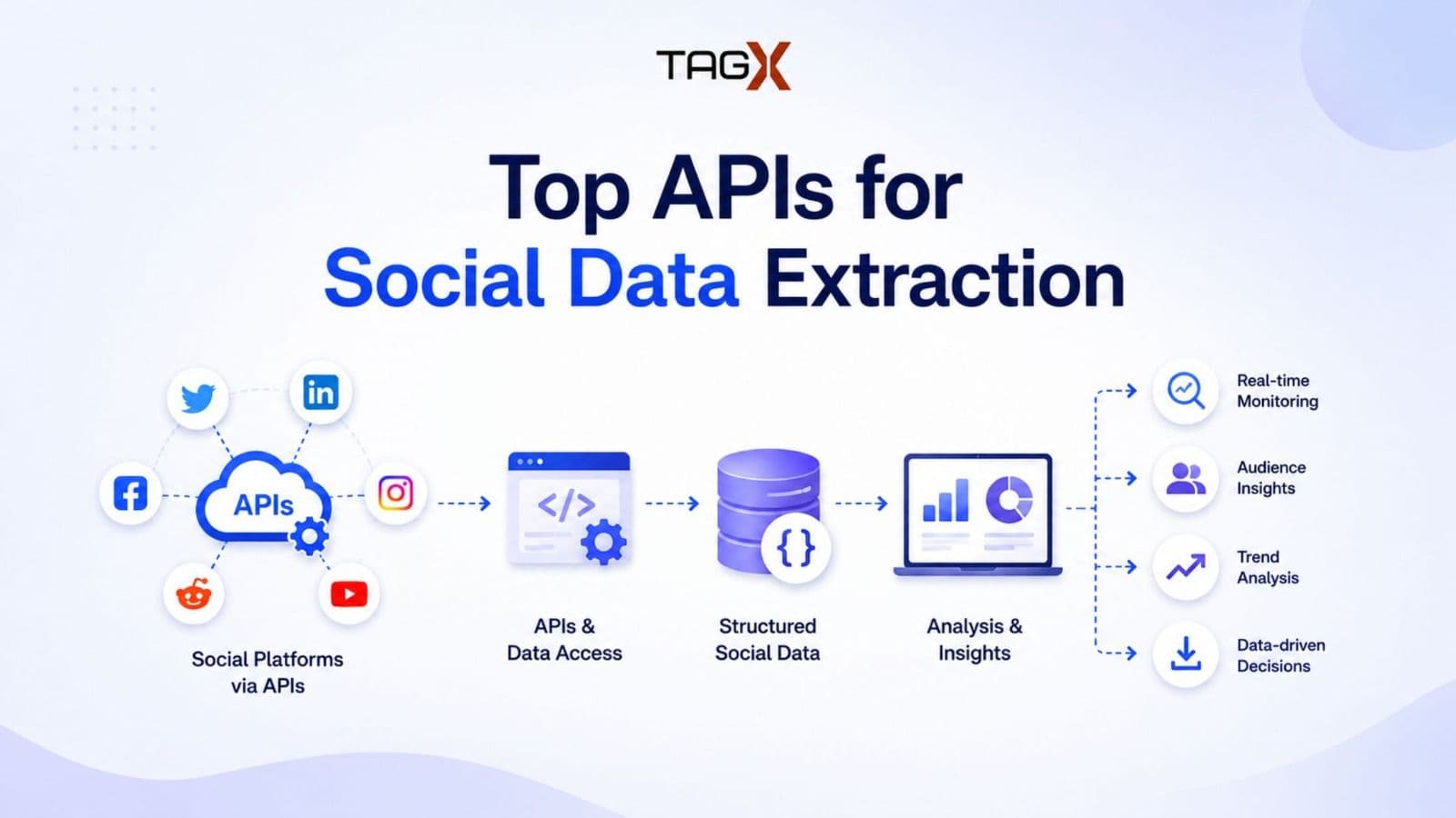 Top Web Scraping APIs for Social Media Data Collection