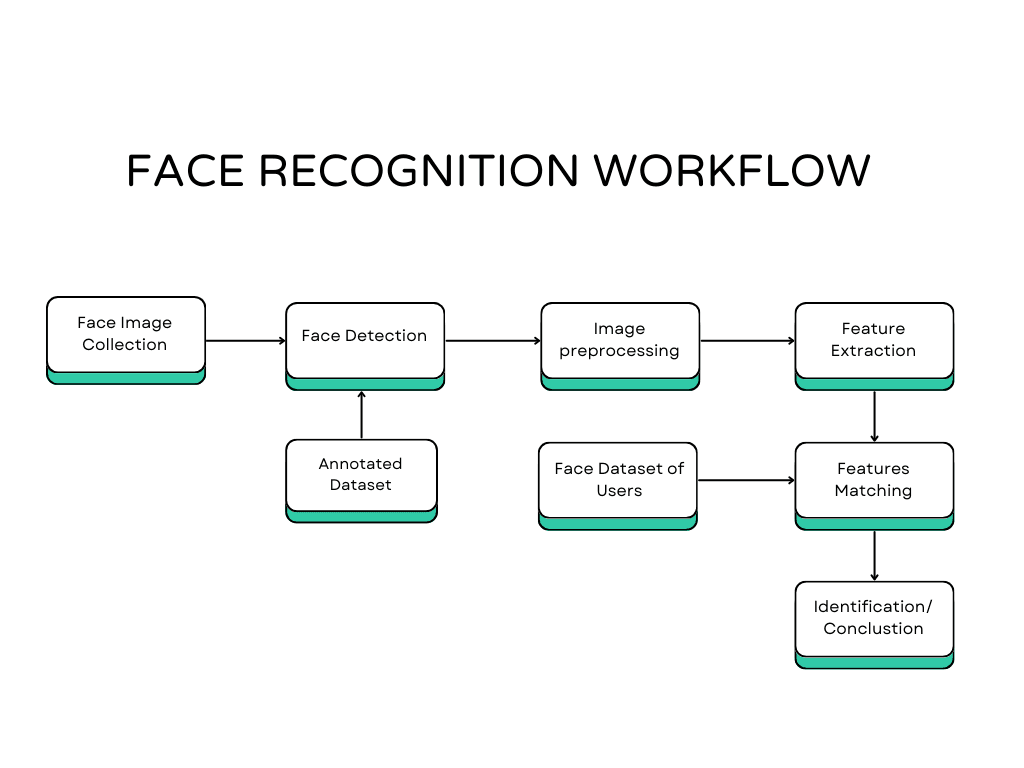 Data Preparation: The Foundation of Accurate Face Recognition