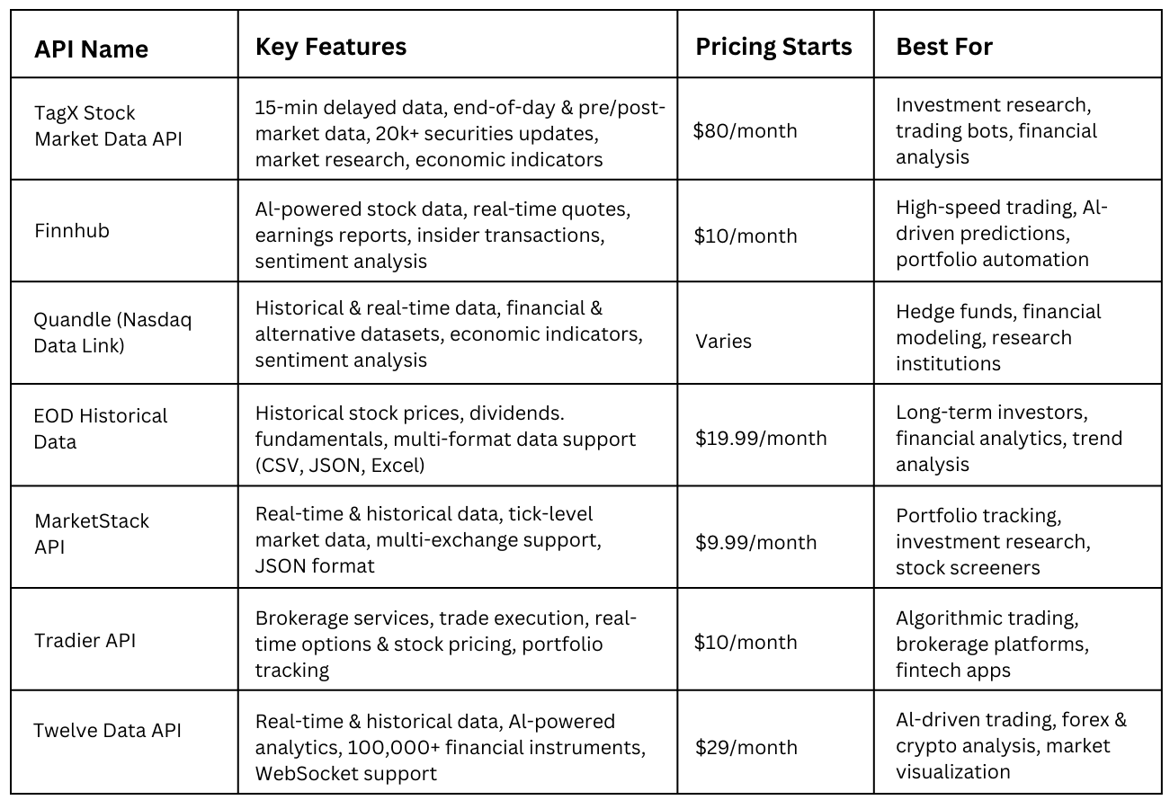 Top 7 Stock Market APIs for Developers and Businesses